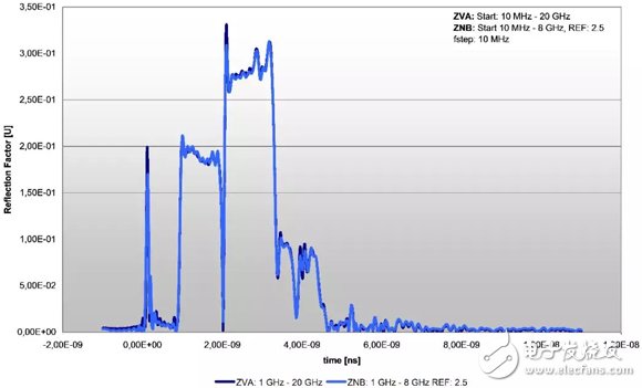 R&S矢网在信号完整性测试中的应用解析,R&S矢网在信号完整性测试中的应用解析,第7张