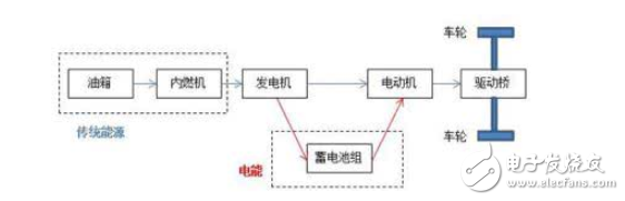 汽车串联式、并联式和混联式三种系统优势和区别对比,汽车串联式、并联式和混联式三种系统优势和区别对比,第2张