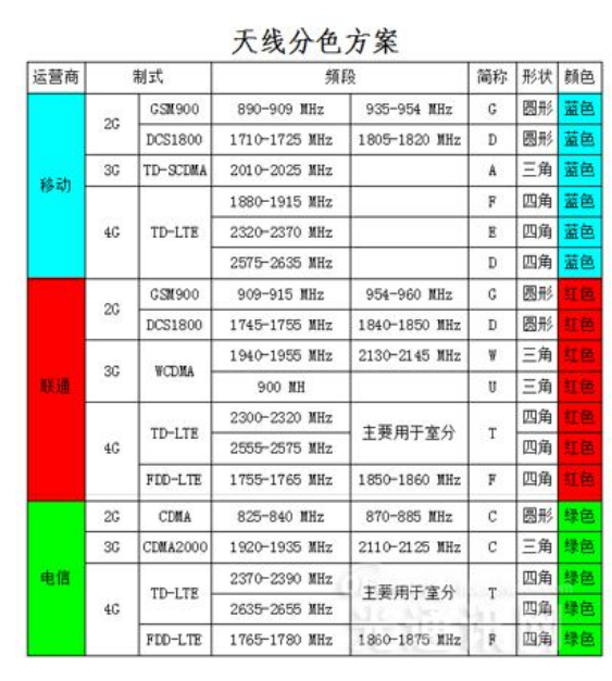 天线分色方案出台，通信铁塔天线难维护问题得以解决,天线分色方案出台，通信铁塔天线难维护问题得以解决,第2张