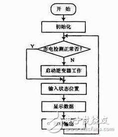 实现应急电源中逆变器输出交流电压适时调节的设计,实现应急电源中逆变器输出交流电压适时调节的设计,第7张