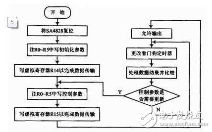 实现应急电源中逆变器输出交流电压适时调节的设计,实现应急电源中逆变器输出交流电压适时调节的设计,第6张