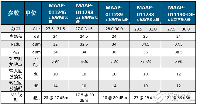 MACOM推出经过优化的Ka波段功率放大器全面产品组合,MACOM推出经过优化的Ka波段功率放大器全面产品组合,第2张