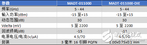 MACOM展示多款射频技术产品组合,MACOM展示多款射频技术产品组合,第2张