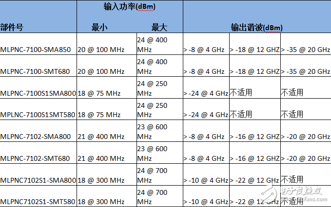 MACOM展示多款射频技术产品组合,MACOM展示多款射频技术产品组合,第3张