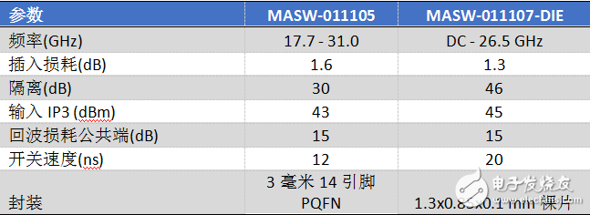 MACOM展示多款射频技术产品组合,MACOM展示多款射频技术产品组合,第4张