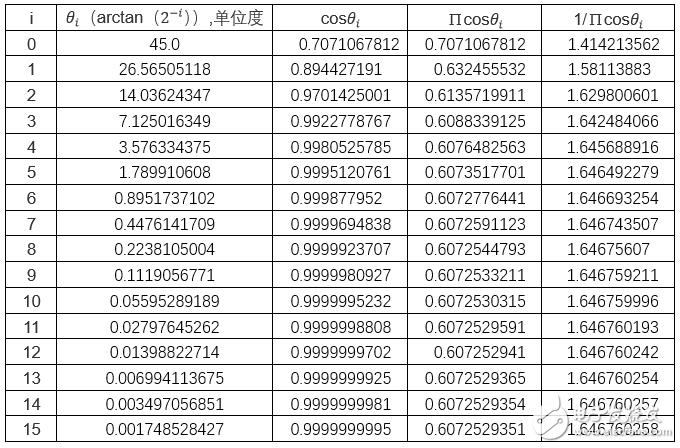 基于FPGA的Cordic算法实现的设计与验证,基于FPGA的Cordic算法实现的设计与验证,第3张