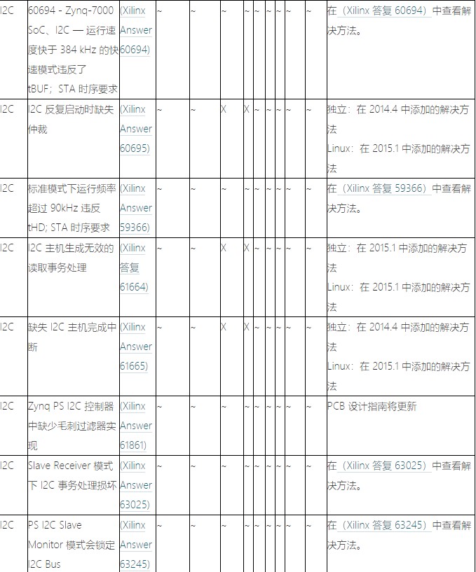 Zynq-7000 SoC生产勘误项目及应对措施,Zynq-7000 SoC生产勘误项目及应对措施,第7张