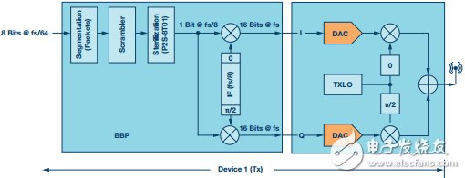 用于RF收发器的简单基带处理器详细教程,用于RF收发器的简单基带处理器详细教程,第3张