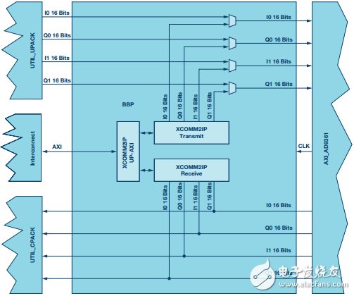 用于RF收发器的简单基带处理器详细教程,用于RF收发器的简单基带处理器详细教程,第5张