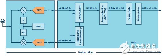 用于RF收发器的简单基带处理器详细教程,用于RF收发器的简单基带处理器详细教程,第4张