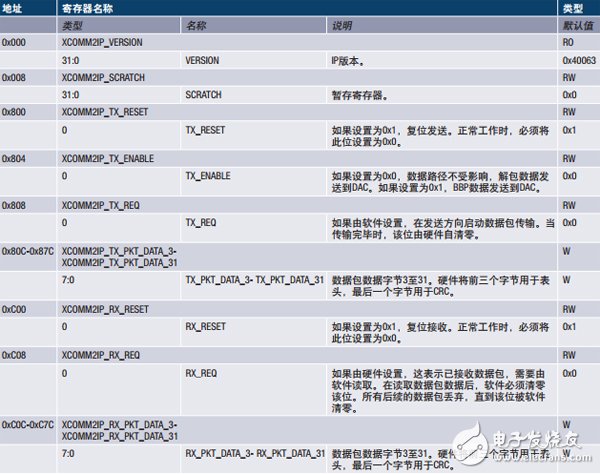 用于RF收发器的简单基带处理器详细教程,用于RF收发器的简单基带处理器详细教程,第6张