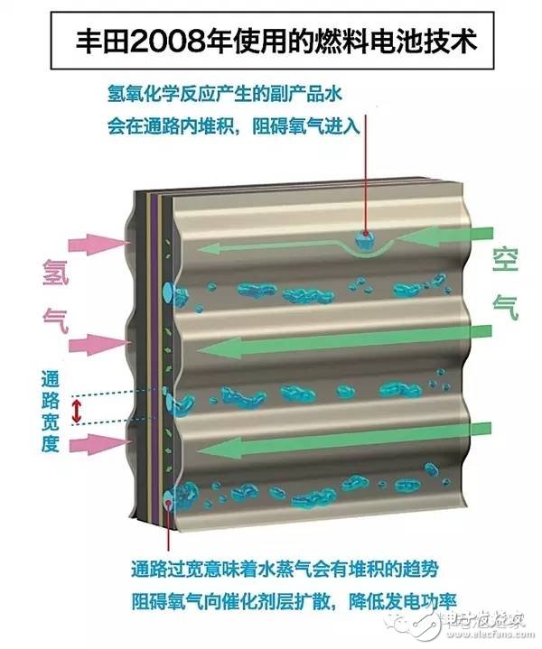 氢燃料电池才是未来？,第6张