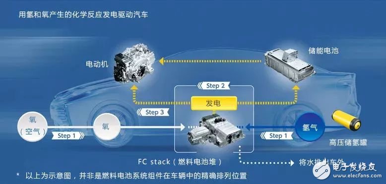 氢燃料电池才是未来？,第2张