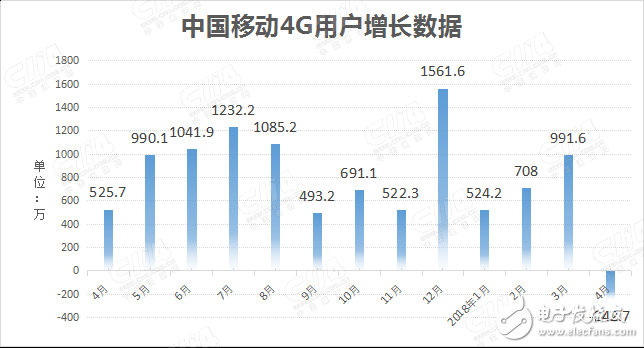 中国移动公布今年4月运营数据：4G用户数当月净减242.7万,中国移动公布今年4月运营数据：4G用户数当月净减242.7万,第3张