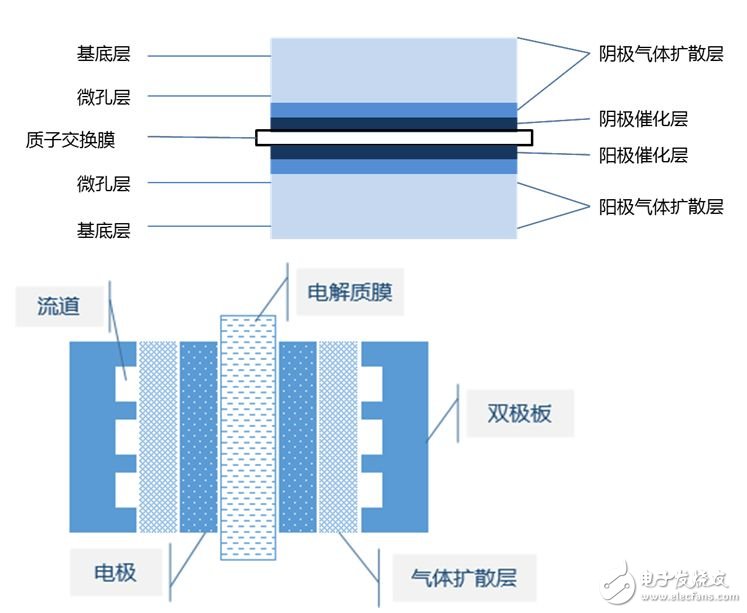 一文读懂，燃料电池电堆是什么，中国燃料电池产业发展到哪了,第2张