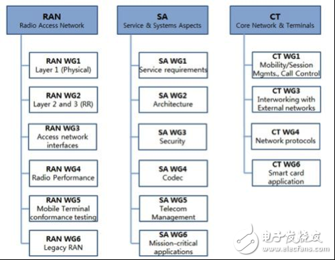 3GPP RAN工作组将完成5G第一阶段标准,3GPP RAN工作组将完成5G第一阶段标准,第2张