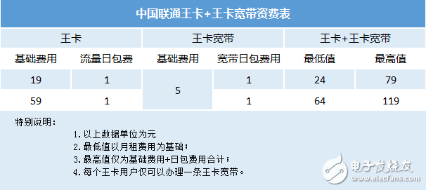 联通与腾讯又推出“王卡宽带”，打破联通长期以来的高价策略,联通与腾讯又推出“王卡宽带”，打破联通长期以来的高价策略,第3张