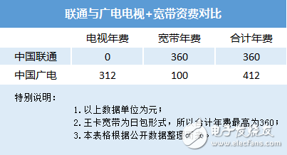 联通与腾讯又推出“王卡宽带”，打破联通长期以来的高价策略,联通与腾讯又推出“王卡宽带”，打破联通长期以来的高价策略,第4张