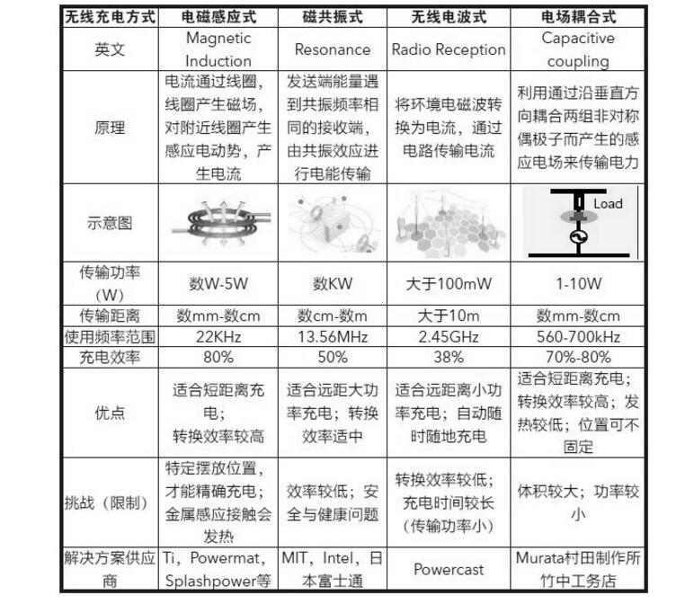 瑞萨电子开发医疗设备无线充电解决方案,瑞萨电子开发医疗设备无线充电解决方案,第2张