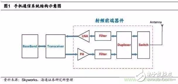 一文让你完全掌握关于手机射频芯片知识！,一文让你完全掌握关于手机射频芯片知识！,第2张