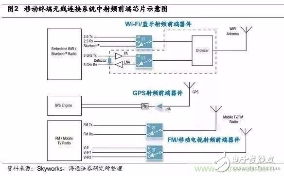 一文让你完全掌握关于手机射频芯片知识！,一文让你完全掌握关于手机射频芯片知识！,第5张