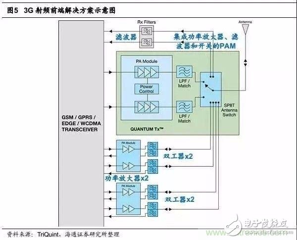 一文让你完全掌握关于手机射频芯片知识！,一文让你完全掌握关于手机射频芯片知识！,第9张