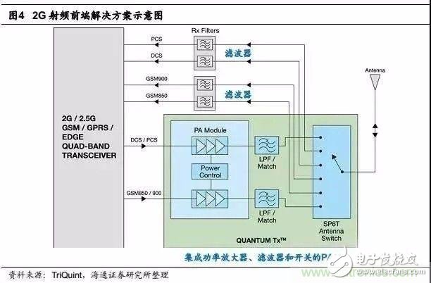 一文让你完全掌握关于手机射频芯片知识！,一文让你完全掌握关于手机射频芯片知识！,第8张