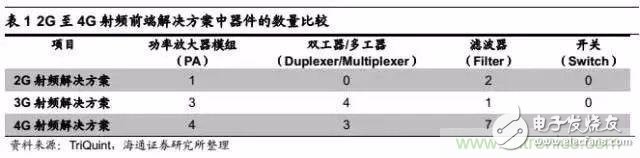 一文让你完全掌握关于手机射频芯片知识！,一文让你完全掌握关于手机射频芯片知识！,第11张