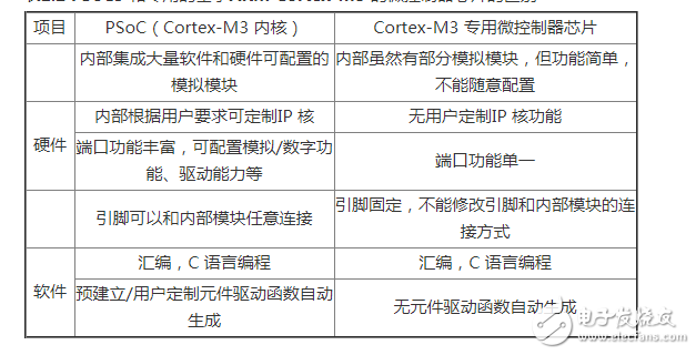 PSoC嵌入式系统设计的三大优势,PSoC嵌入式系统设计的三大优势,第2张