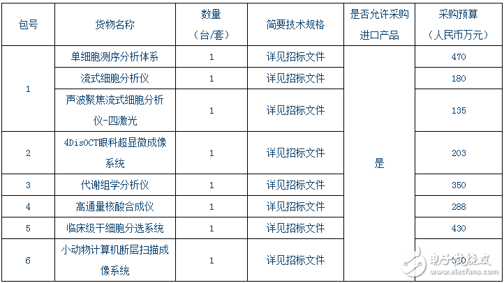 近期的科学仪器行业有哪些采购大手笔呢？,近期的科学仪器行业有哪些采购大手笔呢？,第2张