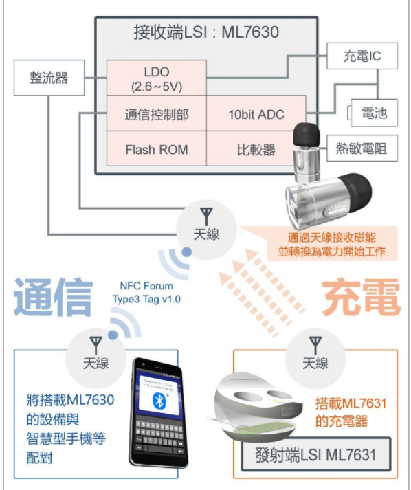 ROHM集团LAPIS半导体开发世界最小无线充电芯片组,ROHM集团LAPIS半导体开发世界最小无线充电芯片组,第2张