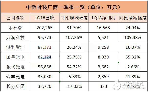 各大封装厂商动作接连不断，七家厂商业绩数据反映了什么？,各大封装厂商动作接连不断，七家厂商业绩数据反映了什么？,第2张