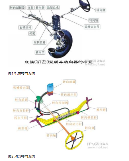 汽车电子的转向系统及其动力学分析,汽车电子的转向系统及其动力学分析,第2张