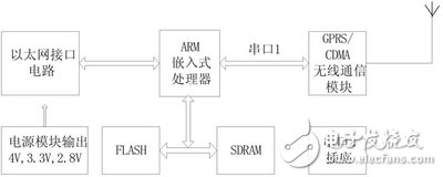 基于GPRSCDMA 1X的无线路由器解析,基于GPRS/CDMA 1X的无线路由器解析,第3张