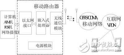 基于GPRSCDMA 1X的无线路由器解析,基于GPRS/CDMA 1X的无线路由器解析,第2张