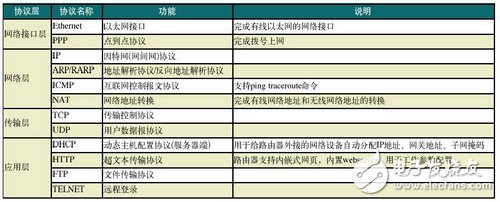 基于GPRSCDMA 1X的无线路由器解析,基于GPRS/CDMA 1X的无线路由器解析,第4张