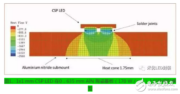 CSP封装的散热挑战,CSP封装的散热挑战,第2张