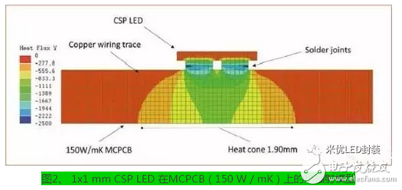 CSP封装的散热挑战,CSP封装的散热挑战,第3张
