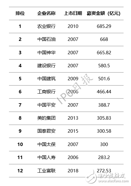 工业富联上市首日涨停 A股IPO最快速度市值达3906亿,第2张