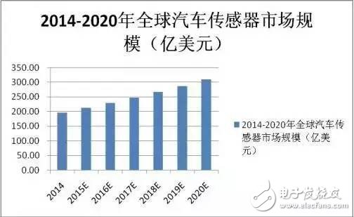 车用MEMS传感器的应用和传感器TOP10厂商盘点,车用MEMS传感器的应用和传感器TOP10厂商盘点,第2张