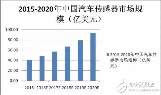 车用MEMS传感器的应用和传感器TOP10厂商盘点,车用MEMS传感器的应用和传感器TOP10厂商盘点,第3张