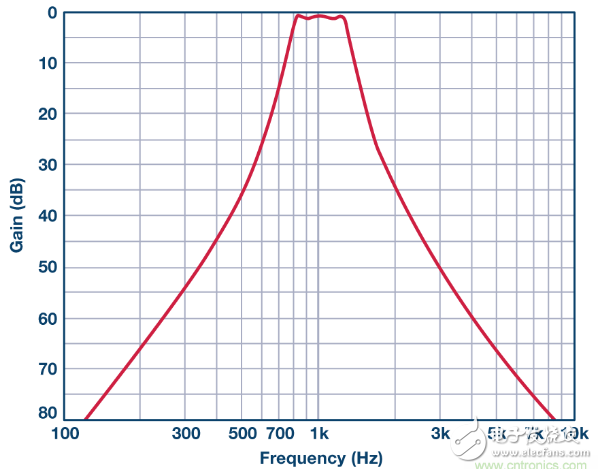 带通响应：有源滤波器的相位响应,带通响应：有源滤波器的相位响应,第21张