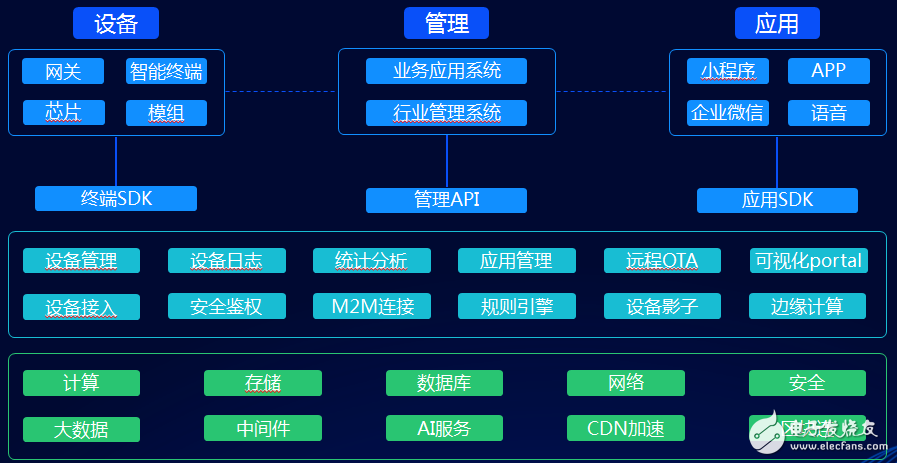 腾讯云全面布局物联网，IOT Suite打造全栈式物联网开发平台,腾讯云全面布局物联网，IOT Suite打造全栈式物联网开发平台,第3张