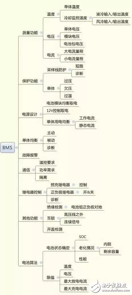 BMS系统的作用是什么？ 浅谈BMS的七大故障,BMS系统的作用是什么？ 浅谈BMS的七大故障,第2张