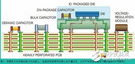 电源完整性仿真,对设计做出决定性优化,电源完整性仿真,对设计做出决定性优化,第2张