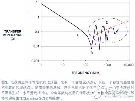 电源完整性仿真,对设计做出决定性优化,电源完整性仿真,对设计做出决定性优化,第5张