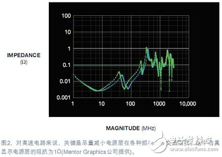 电源完整性仿真,对设计做出决定性优化,电源完整性仿真,对设计做出决定性优化,第3张