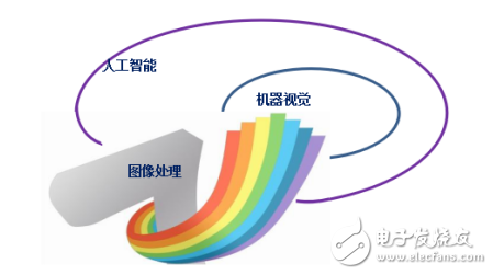 机器视觉和智能图像处理技术之间的关系,机器视觉和智能图像处理技术之间的关系,第2张