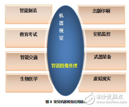 机器视觉和智能图像处理技术之间的关系,机器视觉和智能图像处理技术之间的关系,第4张