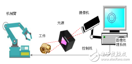 机器视觉和智能图像处理技术之间的关系,机器视觉和智能图像处理技术之间的关系,第3张